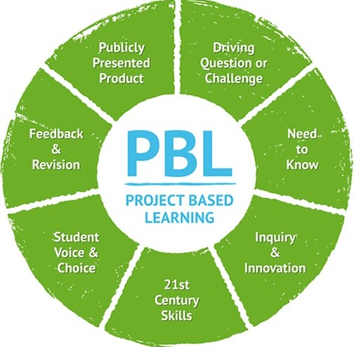 What is PBL?